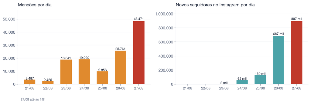 Gráfico Talkwalker
