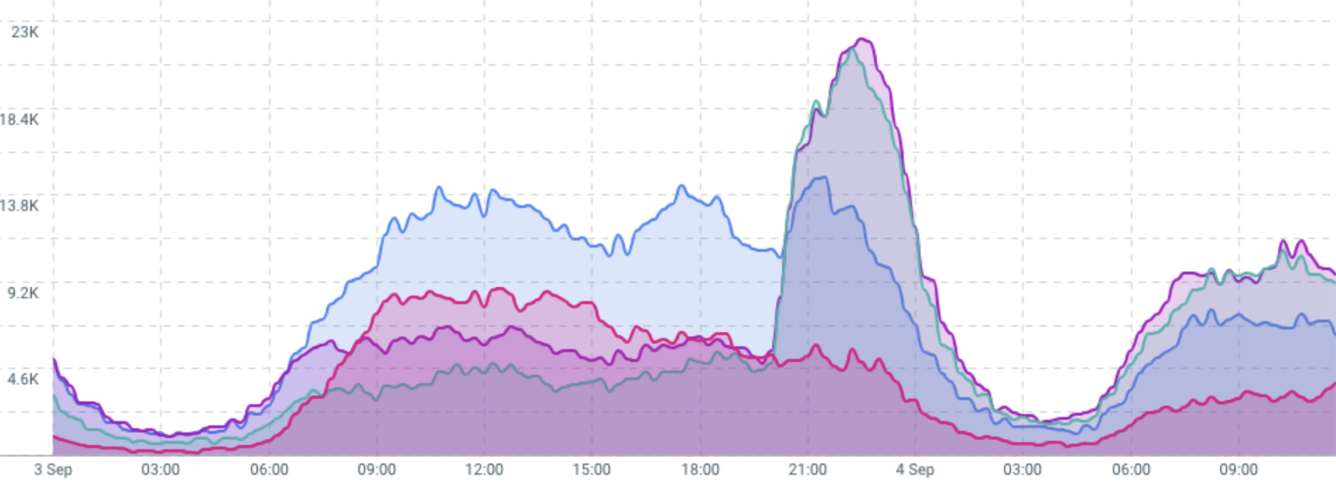 Evolução do volume de publicações no Talkwalker