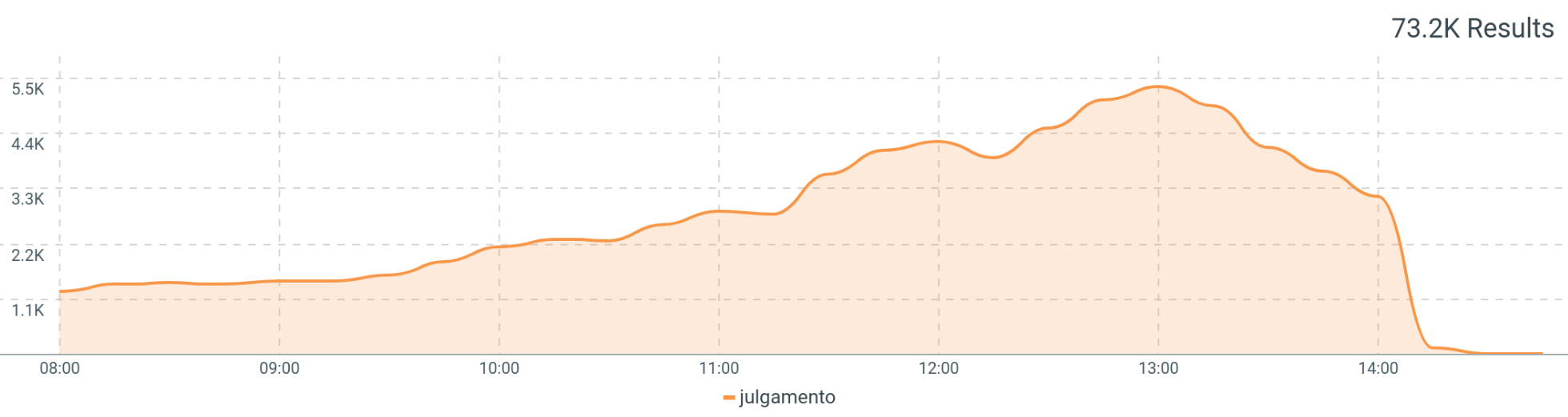 Gráfico Talkwalker sobre a crise no Supremo