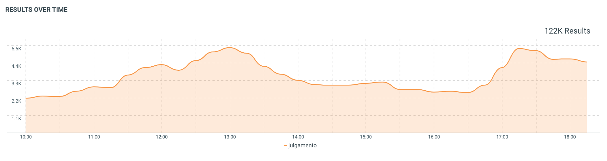 Gráfico Talkwalker sobre a crise no Supremo