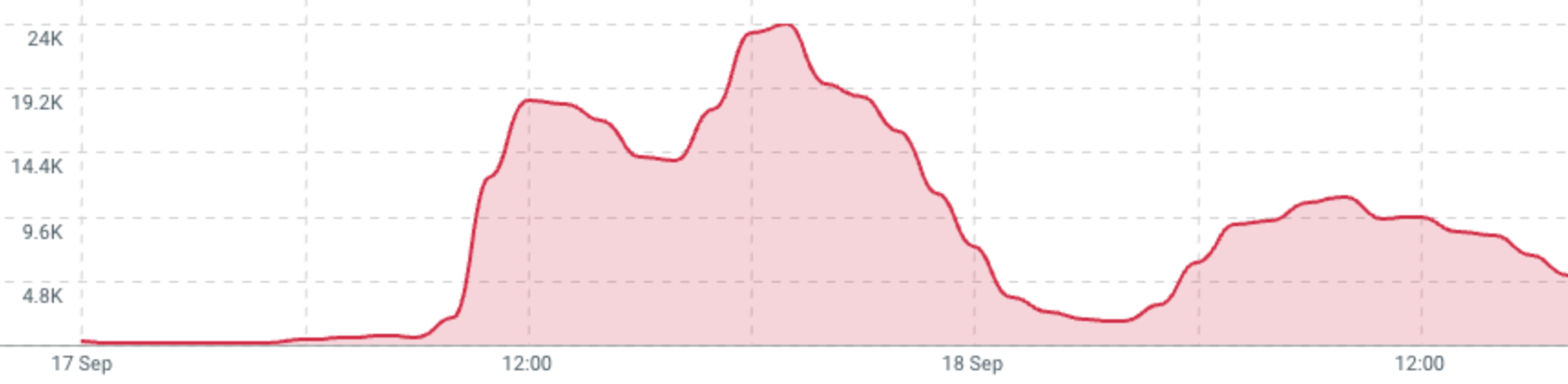 Gráfico Talkwalker sobre a crise no Supremo
