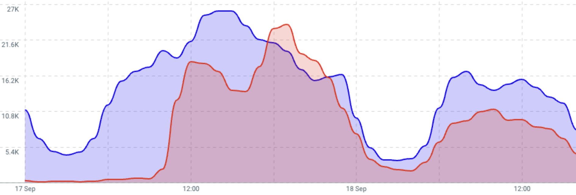 Evolução do debate digital sobre o reajuste do Bolsa Família