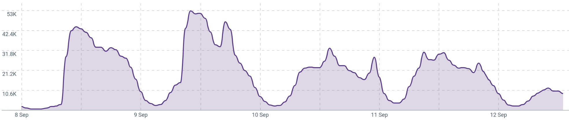Gráfico Talkwalker sobre a crise no Supremo