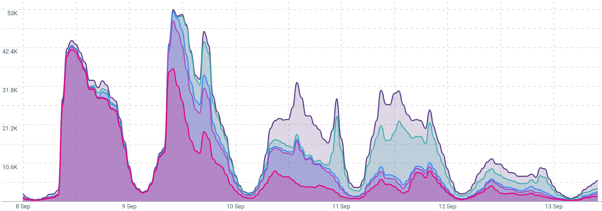 Evolução do debate digital sobre a crise no Supremo