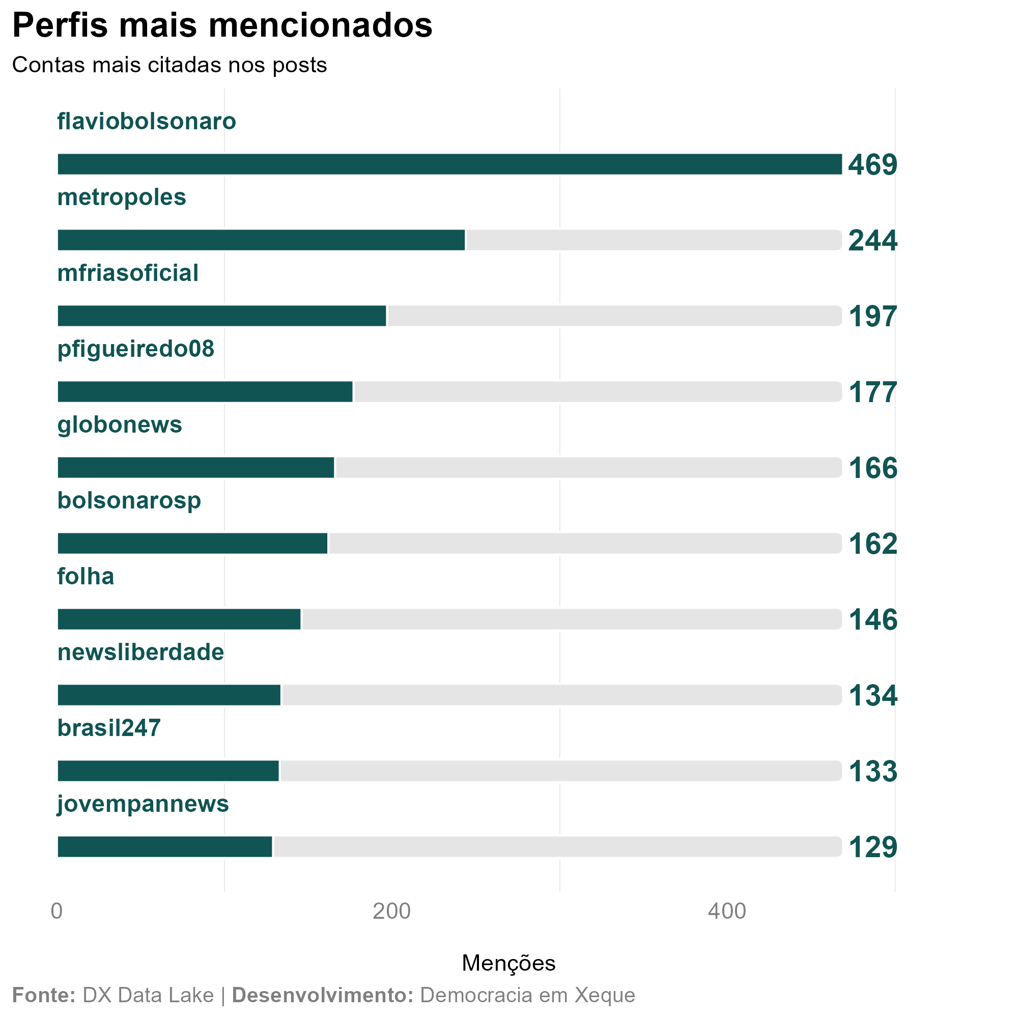 Gráfico Talkwalker sobre o caso Dark Horse
