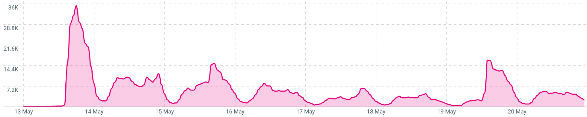Gráfico Talkwalker sobre a crise no Supremo