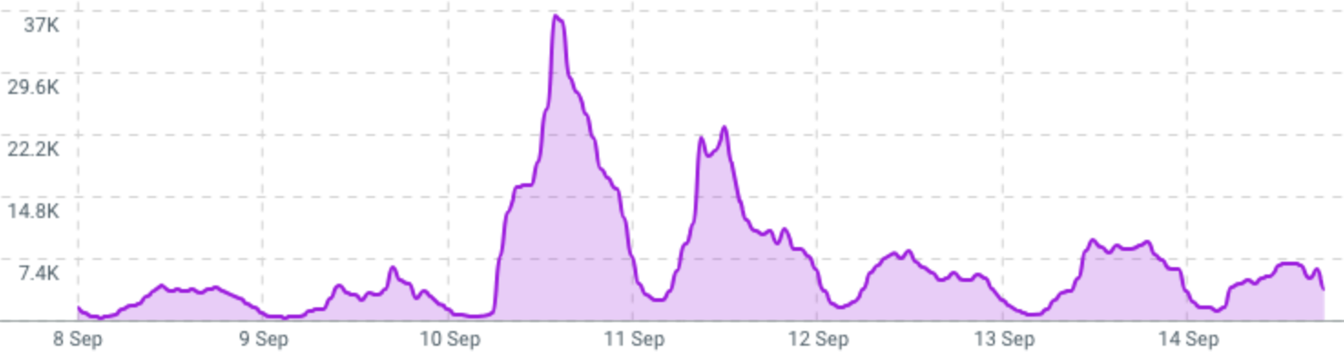Gráfico Talkwalker sobre a crise no Supremo