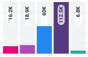 Distribuição por autores únicos