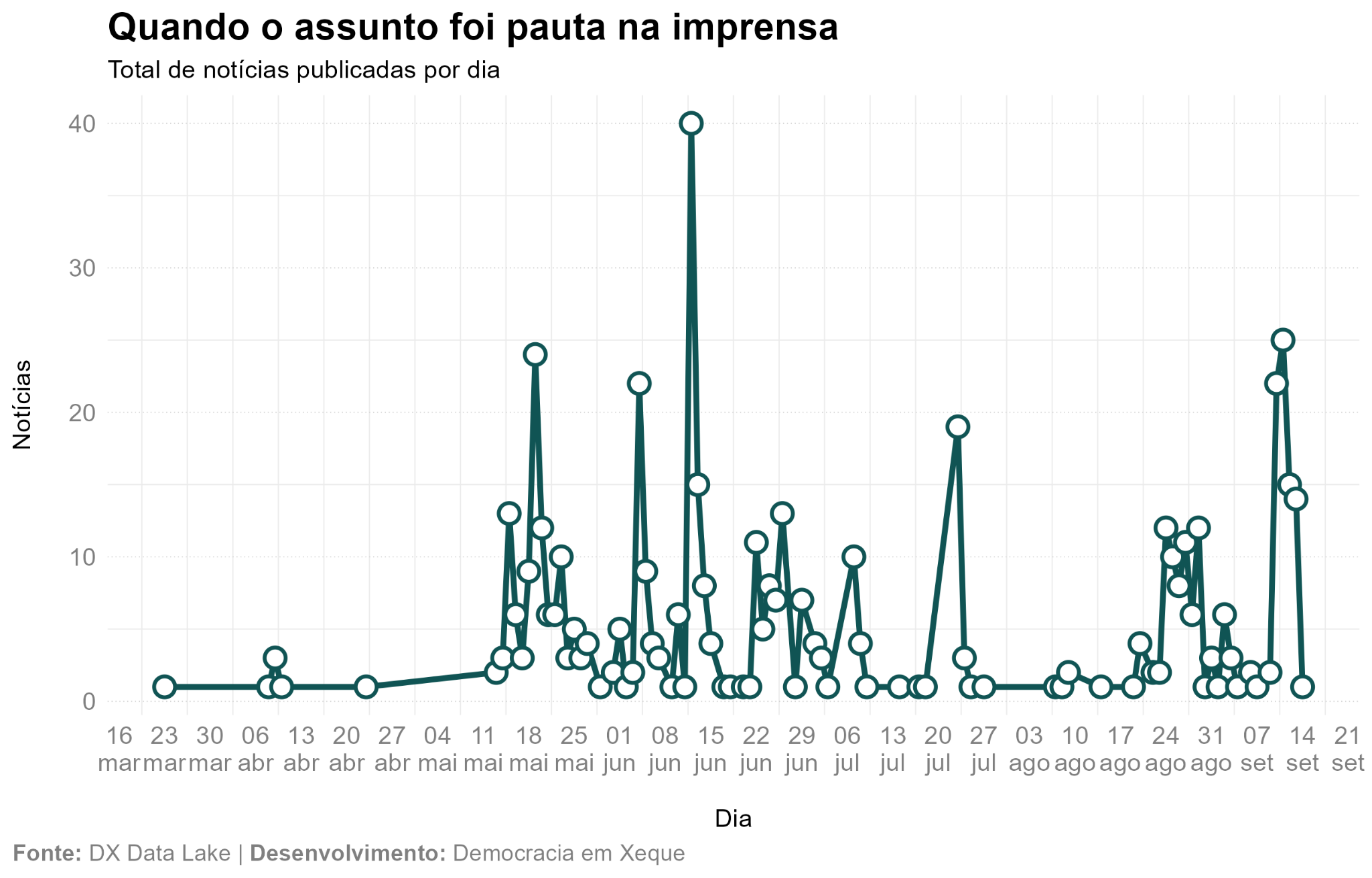 Gráfico Talkwalker sobre a crise no Supremo