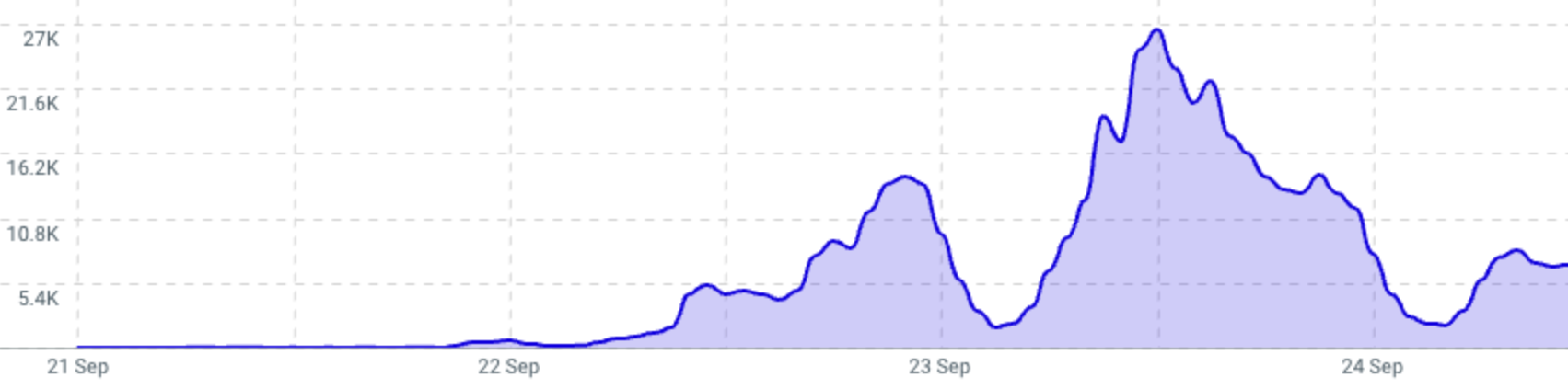 Gráfico de resultados ao longo do tempo