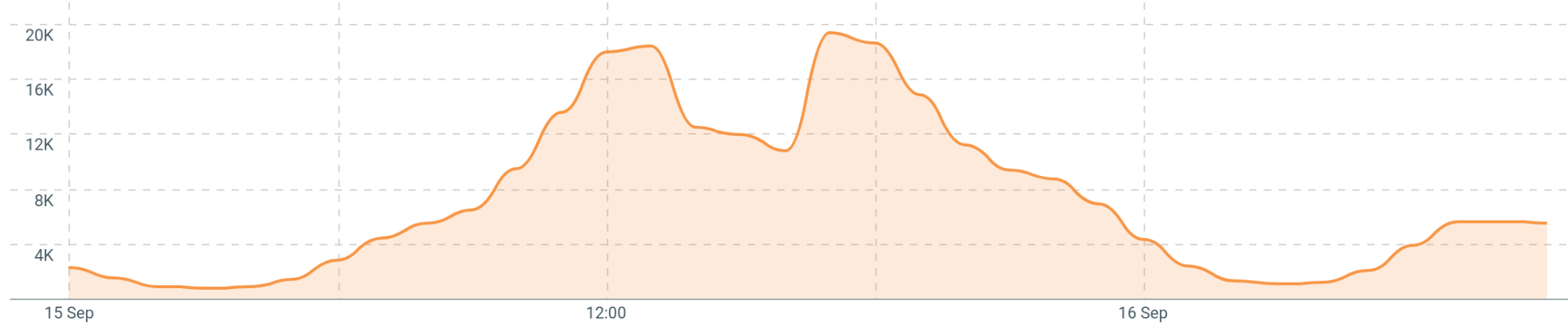 Gráfico Talkwalker sobre a crise no Supremo