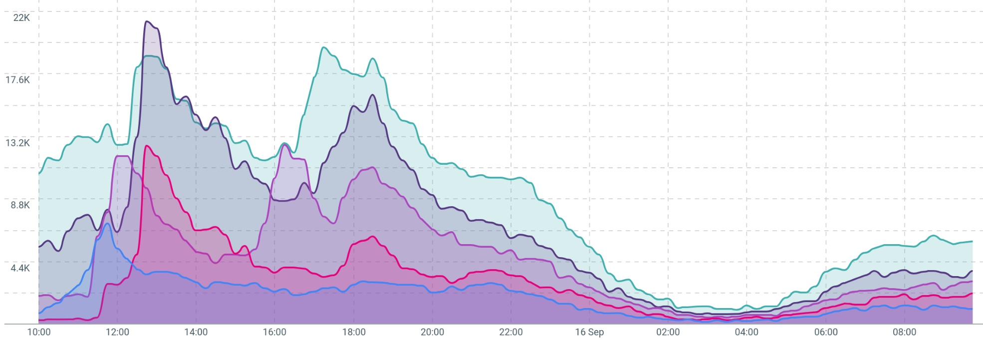 Gráfico Talkwalker sobre o debate em torno dos ministros do STF