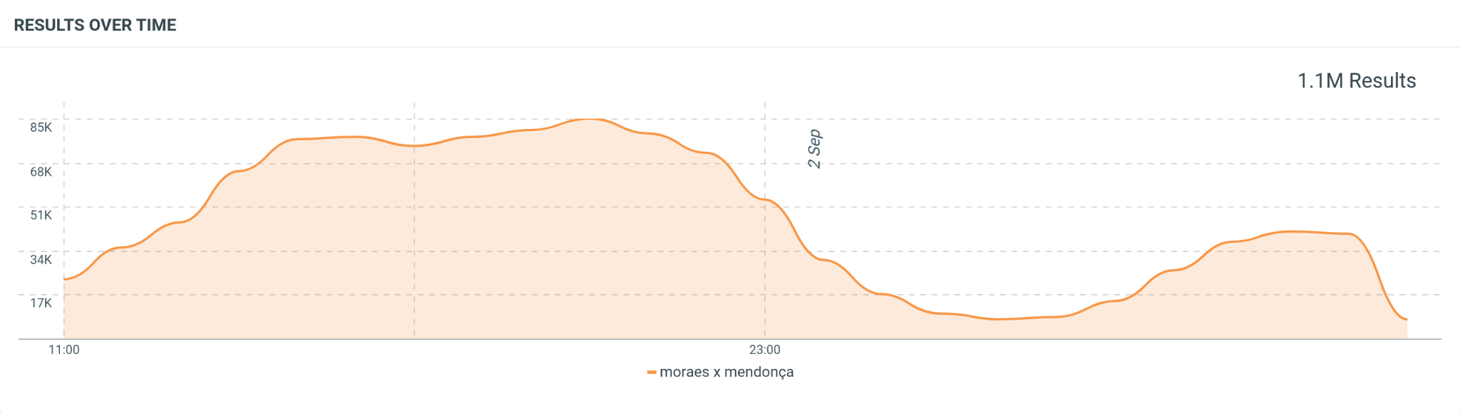 Gráfico Talkwalker