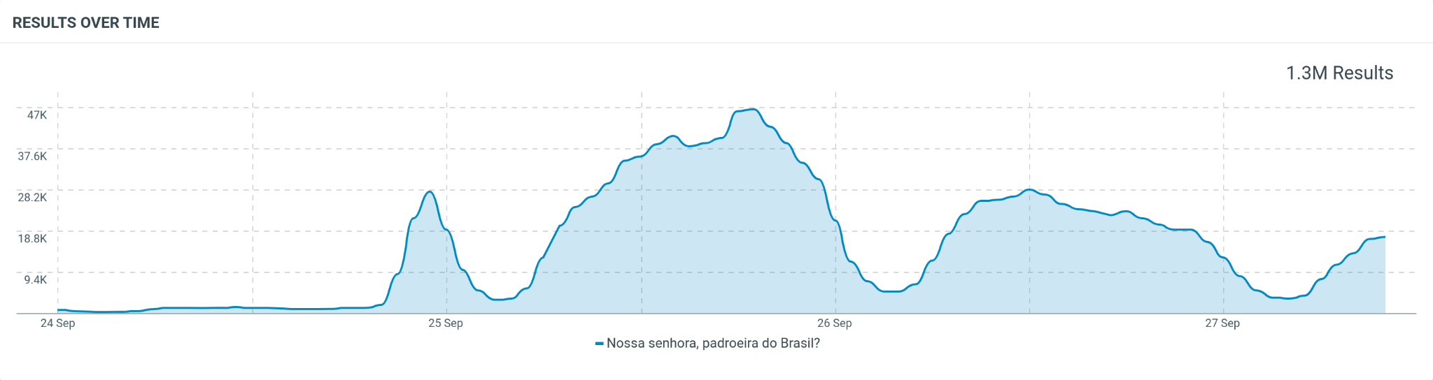 Resultados ao longo do tempo do debate sobre Nossa Senhora Aparecida