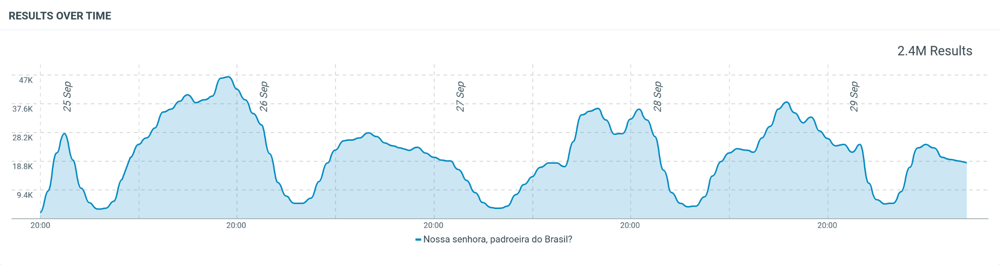 Resultados ao longo do tempo do debate sobre Nossa Senhora, Padroeira do Brasil