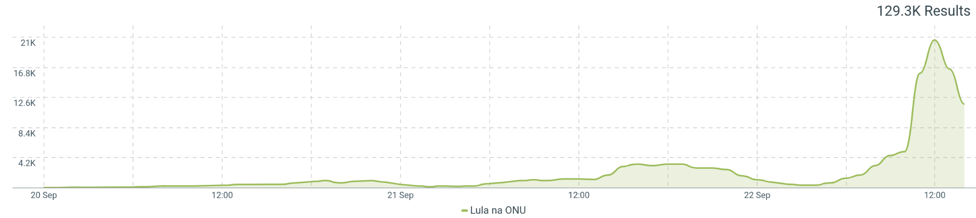 Gráfico Talkwalker sobre a crise no Supremo