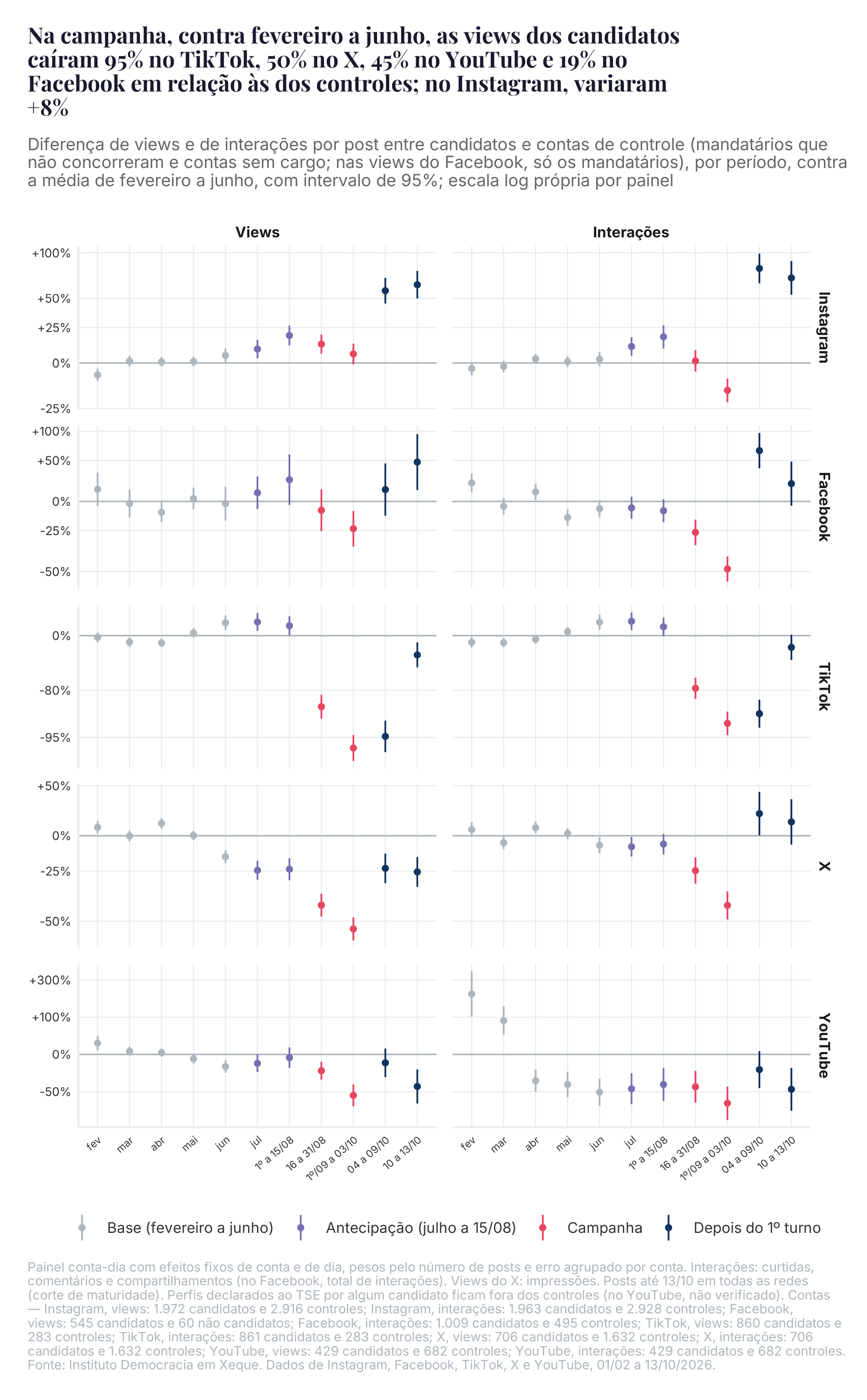 Diferença de visualizações ou interações por post entre candidatos e contas de controle, por período, contra a média de fevereiro a junho, com intervalo de 95% (traço vertical de cada ponto). Painel conta-dia com efeitos fixos de conta e de dia.