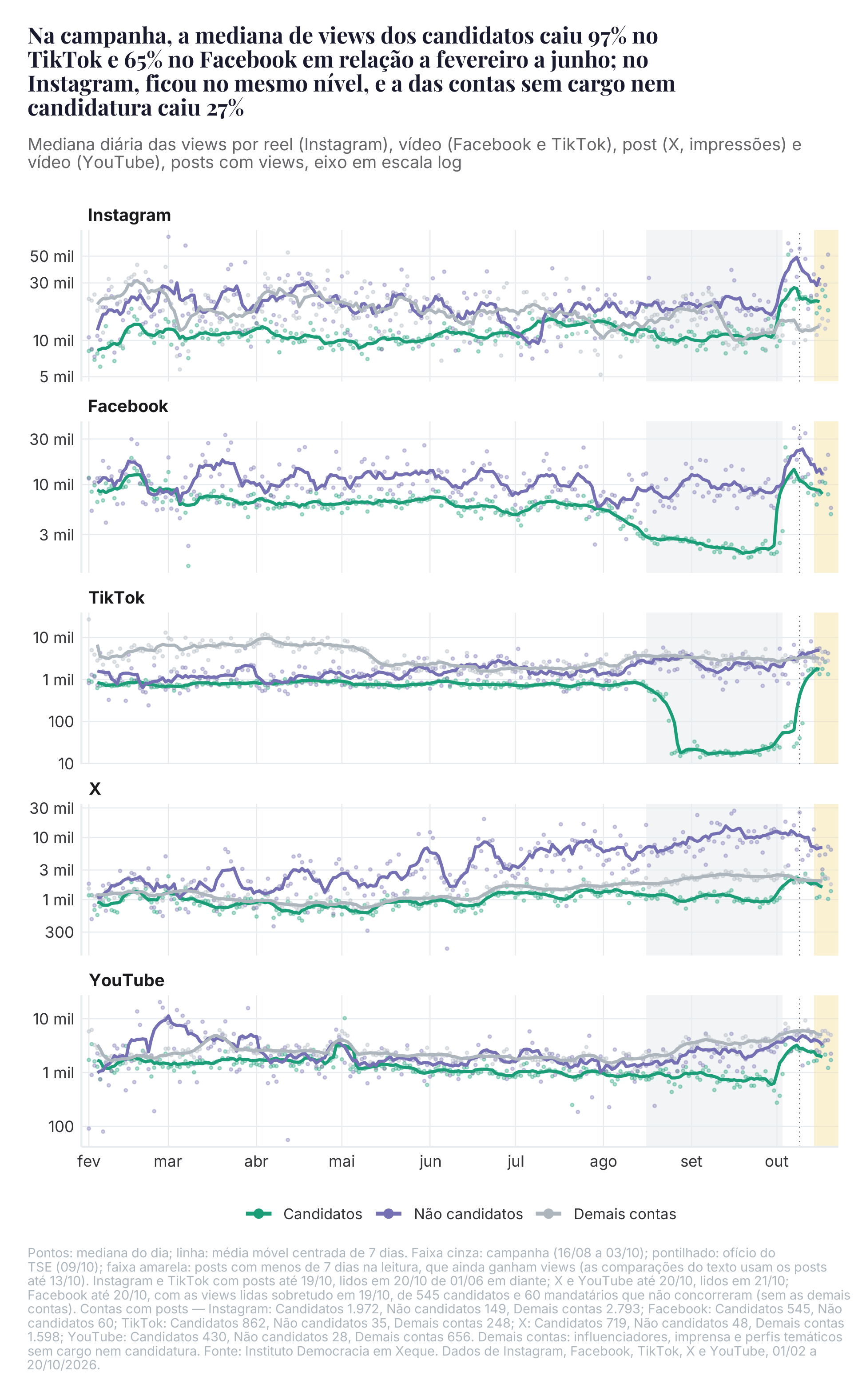 Mediana das visualizações por post de cada dia; linha: média móvel de 7 dias. Candidatos: parlamentares e mandatários que concorreram em 2026, com os presidenciáveis. Não candidatos: mandatários que não concorreram. Demais contas: influenciadores, imprensa e perfis temáticos sem cargo nem candidatura. Faixa amarela: posts com menos de 7 dias na leitura.