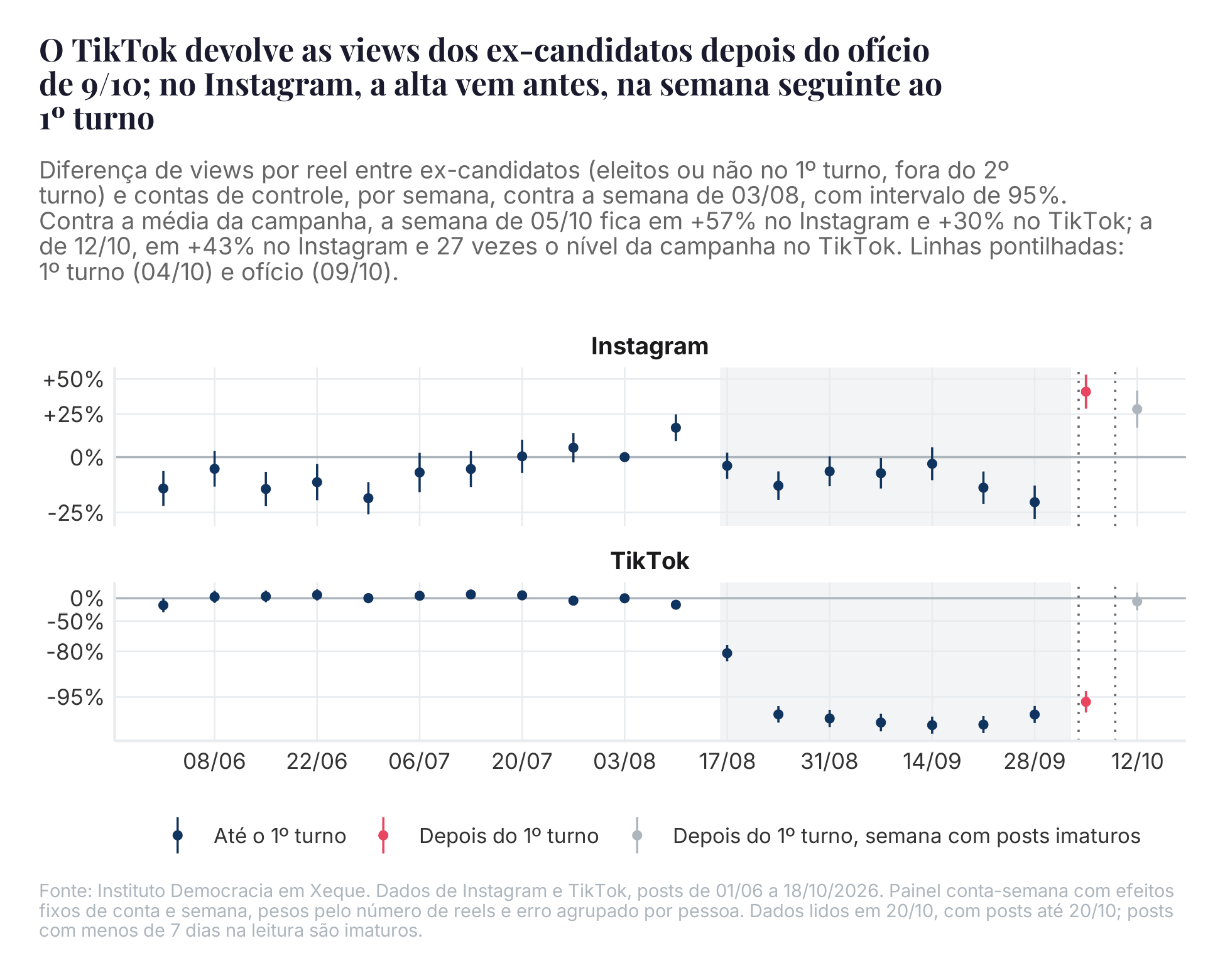 Diferença semanal de visualizações por reel ou vídeo entre ex-candidatos (eleitos ou não no 1º turno, fora do 2º turno) e contas de controle, contra a semana de 03/08, com intervalo de confiança de 95% (traço vertical de cada ponto). Faixa: campanha do 1º turno. Linhas pontilhadas: 1º turno (04/10) e ofício do TSE (09/10). As semanas vão de segunda a domingo: a de 05/10 inclui os dias 10 e 11, depois do ofício, e a de 12/10, posts com menos de sete dias na leitura. Os números do texto vêm da comparação dia a dia com a campanha, com as datas exatas de cada período e só com posts maduros.