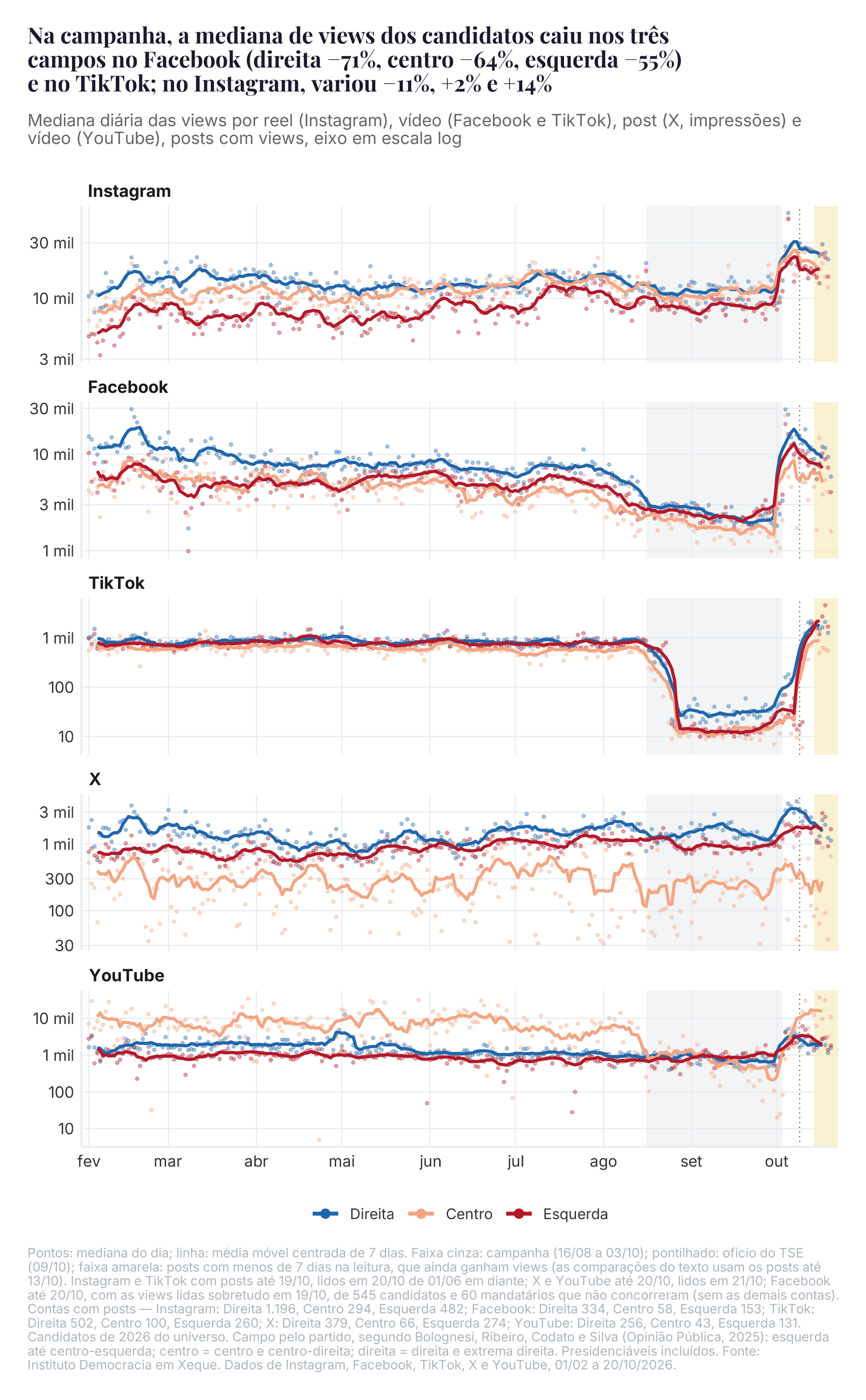 Candidatos de cada campo; mediana das visualizações por post de cada dia e média móvel de 7 dias. Campo pelo partido, pela classificação de especialistas de Bolognesi, Ribeiro, Codato e Silva (Opinião Pública, 2025). Faixa amarela: posts com menos de 7 dias na leitura.