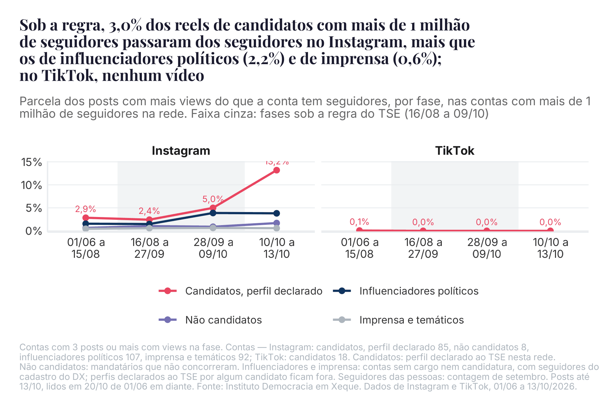 Parcela de publicações cuja contagem de visualizações superou o número de seguidores da conta, calculada sobre o total de publicações com visualizações das contas elegíveis em cada fase. Foram incluídas as contas com pelo menos três publicações com visualizações no respectivo período. A faixa cinza identifica os intervalos de vigência da regra do TSE, de 16 de agosto a 9 de outubro. Os perfis não declarados de candidatos estão apresentados exclusivamente na tabela.