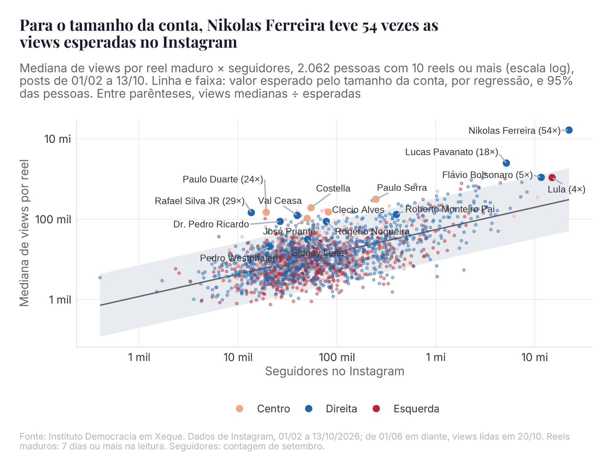 Cada ponto é uma pessoa com 10 reels maduros ou mais de 01/02 a 13/10, com os dois eixos em escala logarítmica. A linha é o valor esperado pela regressão das visualizações medianas nos seguidores; a faixa reúne 95% das pessoas. Entre parênteses, visualizações medianas divididas pelas visualizações estimadas.
