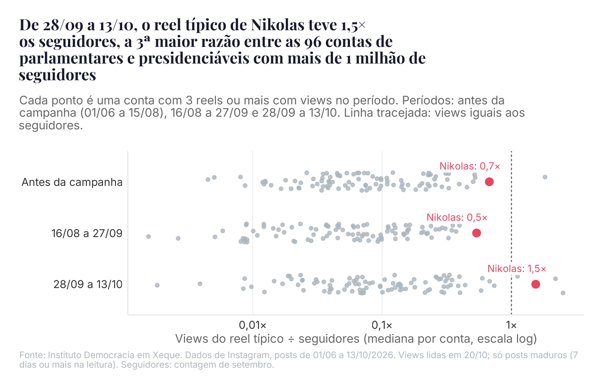 Razão entre a mediana de visualizações dos reels de cada conta e o número de seguidores dela, em três períodos de 01/06 a 13/10. Só parlamentares e presidenciáveis com mais de 1 milhão de seguidores e 3 reels ou mais com visualizações no período.