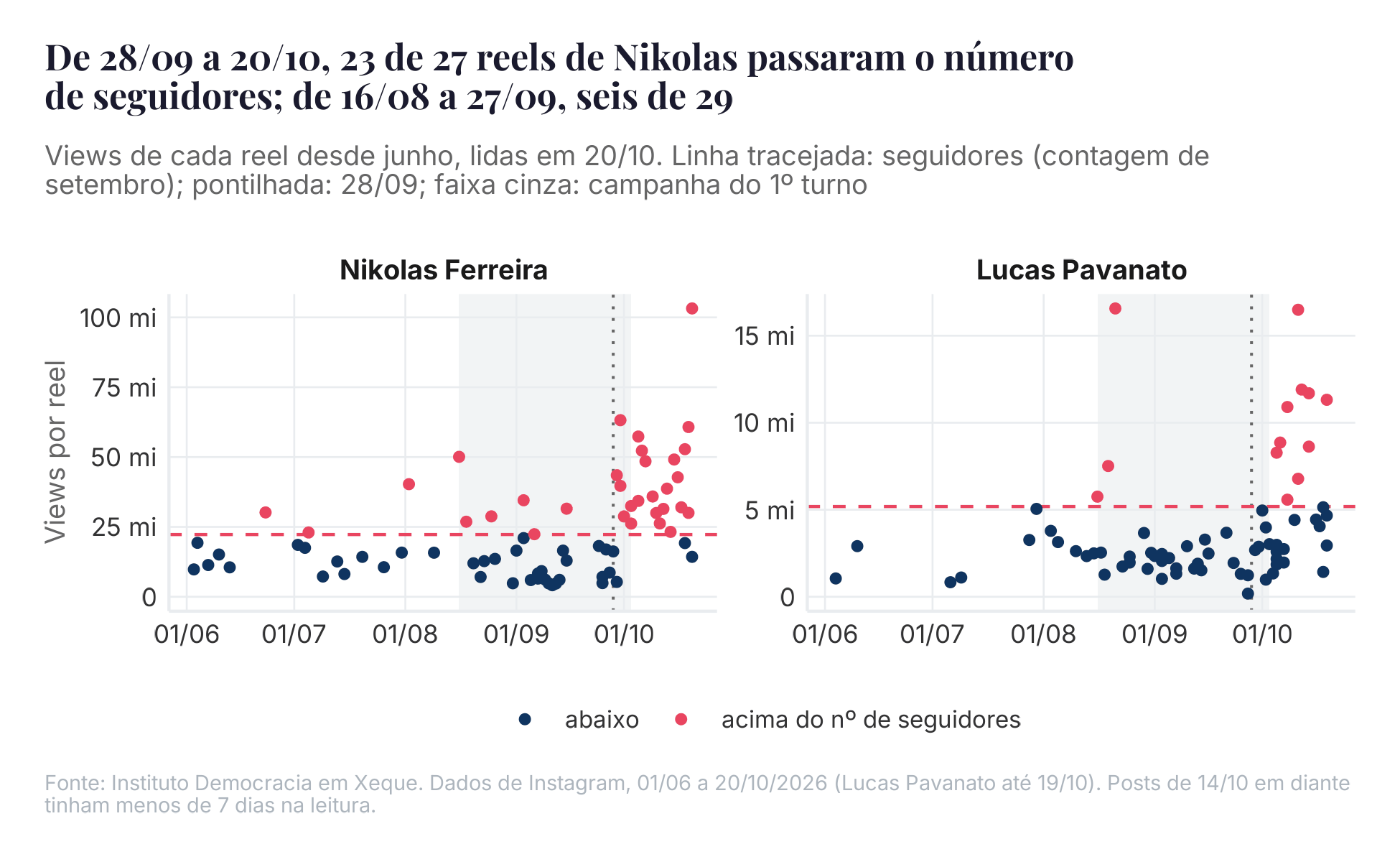 Visualizações de cada reel de 01/06 a 20/10, lidas em 20/10. Linha tracejada: seguidores na contagem de setembro.