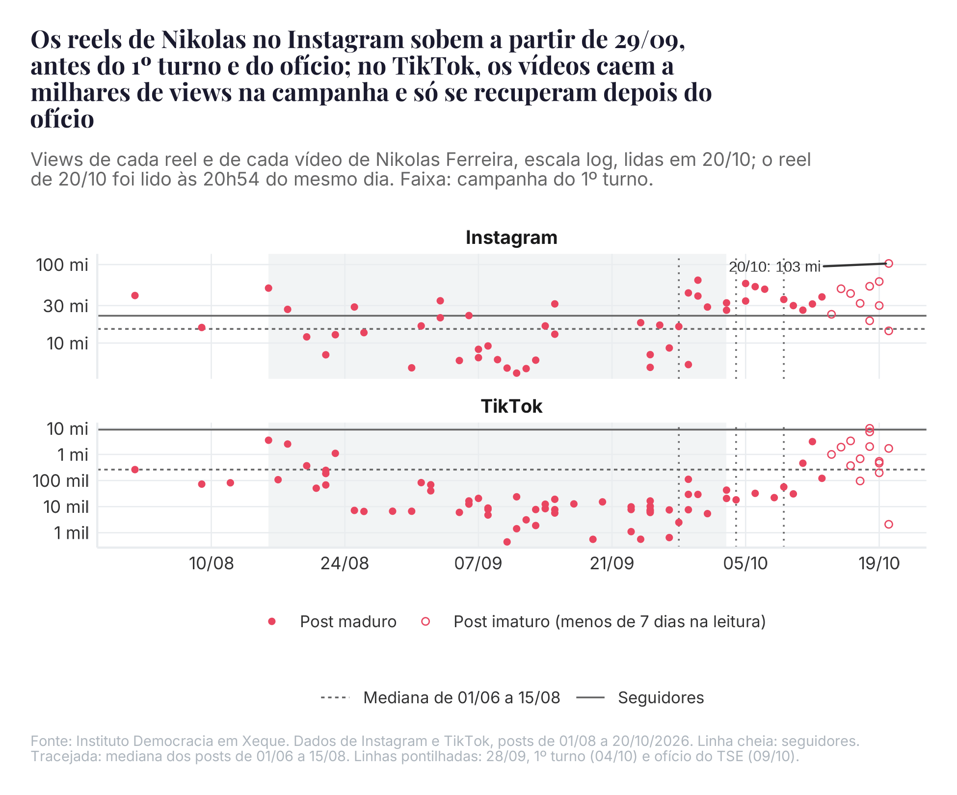 Cada ponto é um reel ou vídeo de Nikolas Ferreira, com os dados até 20/10; círculos vazados, posts imaturos. Linha cheia: seguidores em cada rede. Tracejada: mediana dos posts de 01/06 a 15/08. Linhas pontilhadas: 28/09, 1º turno (04/10) e ofício do TSE (09/10).