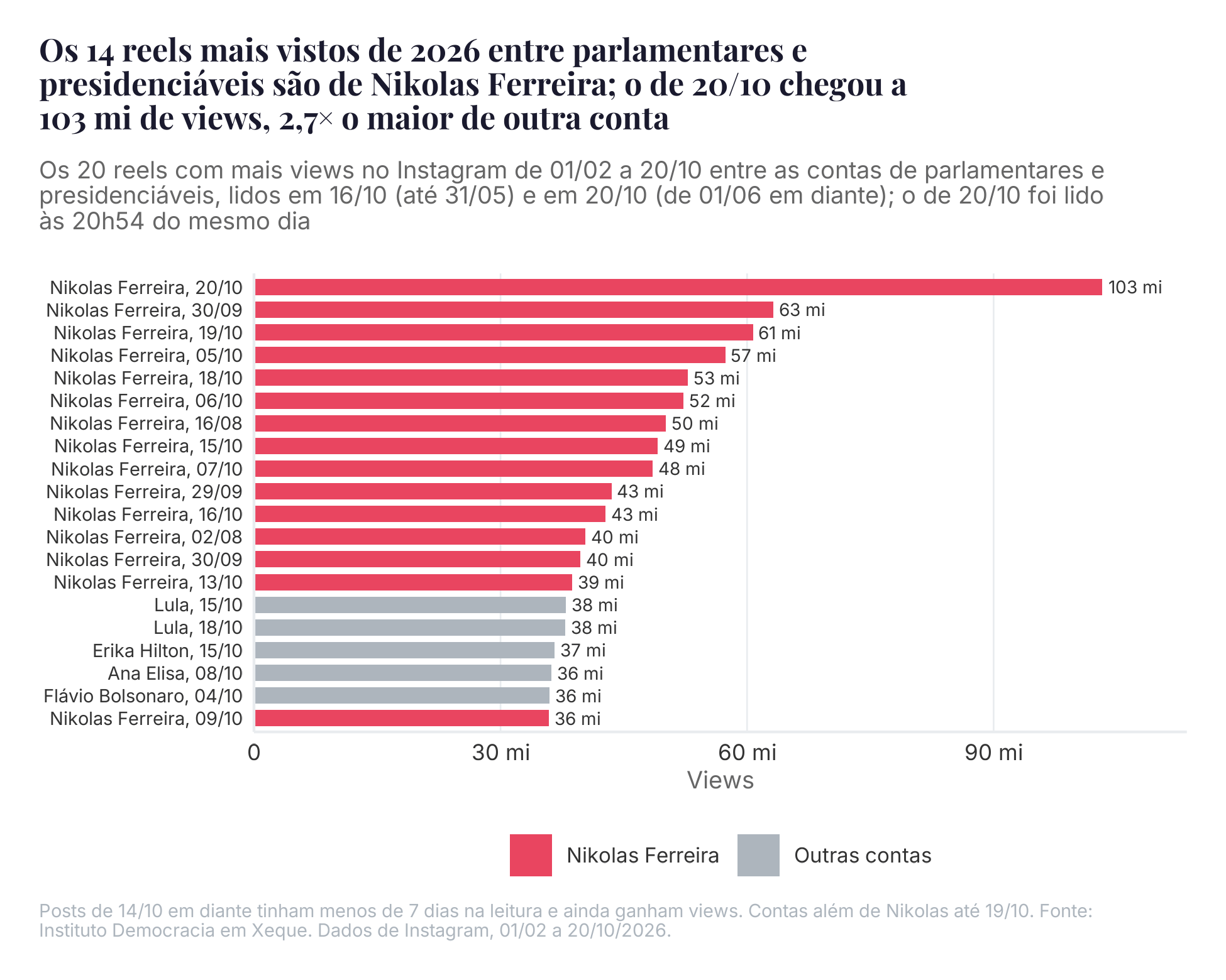 Os 20 reels com mais visualizações no Instagram de 01/02 a 20/10 entre as contas de parlamentares e presidenciáveis; contas além de Nikolas até 19/10. Posts de 14/10 em diante tinham menos de 7 dias na leitura e ainda ganham visualizações.