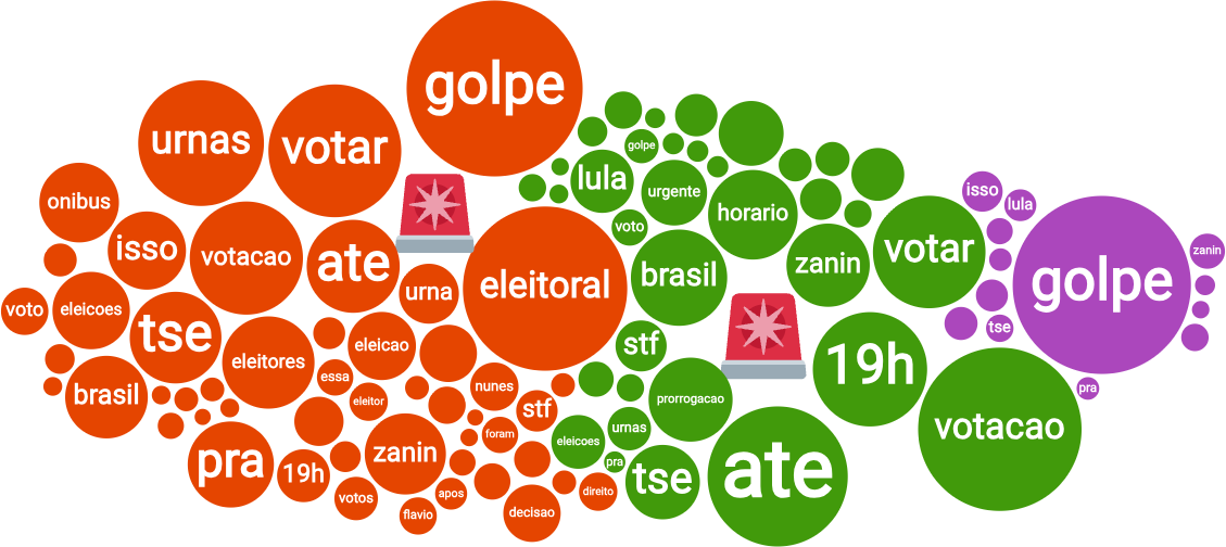 Nuvem de palavras: termos mais frequentes nas publicações sobre urnas e condução do processo eleitoral, prorrogação do horário de votação e alegações sobre golpe