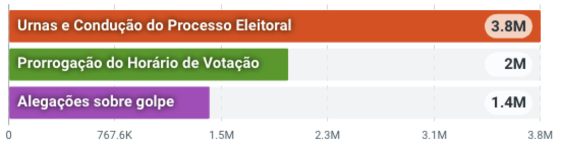 Engajamento: Urnas e Condução do Processo Eleitoral 3,8 milhões; Prorrogação do Horário de Votação 2 milhões; Alegações sobre golpe 1,4 milhão