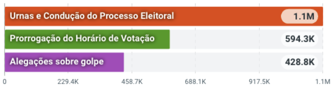 Publicações: Urnas e Condução do Processo Eleitoral 1,1 milhão; Prorrogação do Horário de Votação 594,3 mil; Alegações sobre golpe 428,8 mil