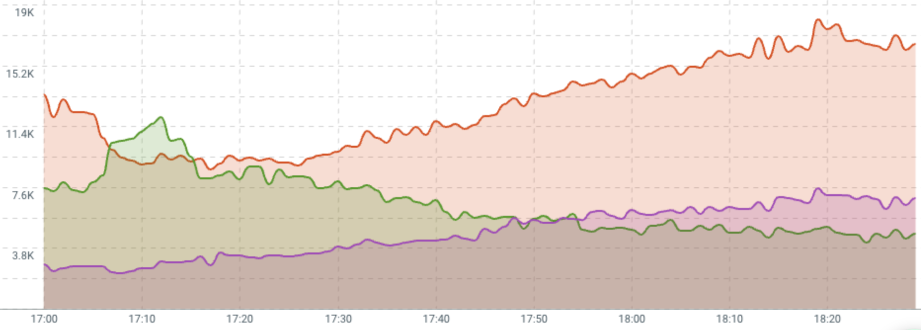 Resultados ao longo do tempo, das 17h às 18h30, sobre urnas e condução do processo eleitoral, prorrogação do horário de votação e alegações sobre golpe