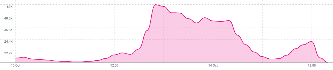 Publicações por hora sobre a votação do fim da escala 6x1 entre os dias 13 e 14 de outubro de 2026