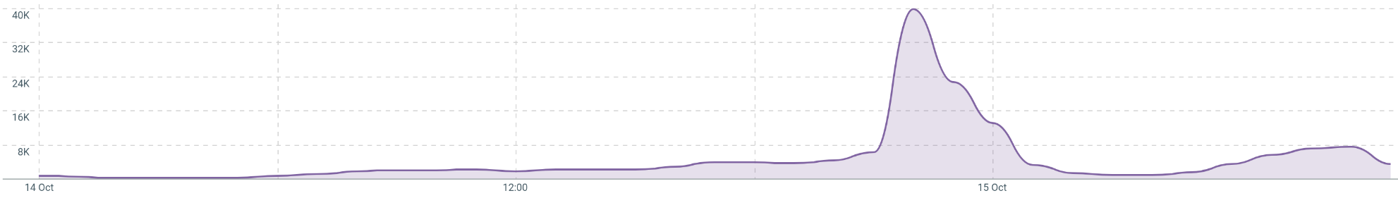 Publicações por hora sobre a votação do fim da escala 6x1 entre os dias 14 e 15 de outubro de 2026 (ampliado)