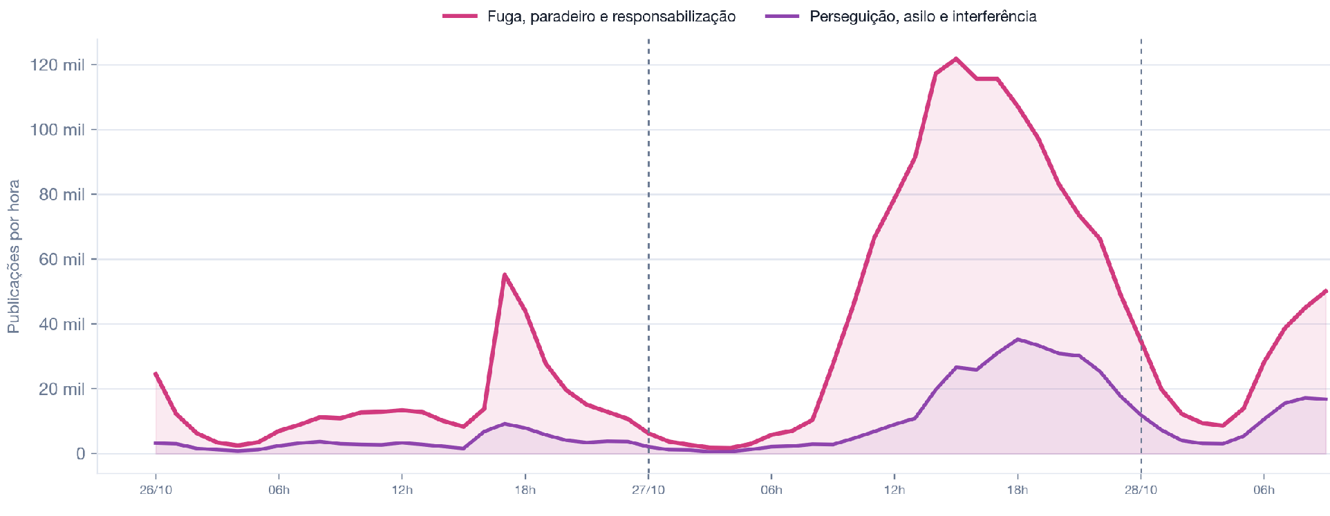 Publicações por hora dos eixos Fuga, paradeiro e responsabilização e Perseguição, asilo e interferência, de 26 a 28 de outubro