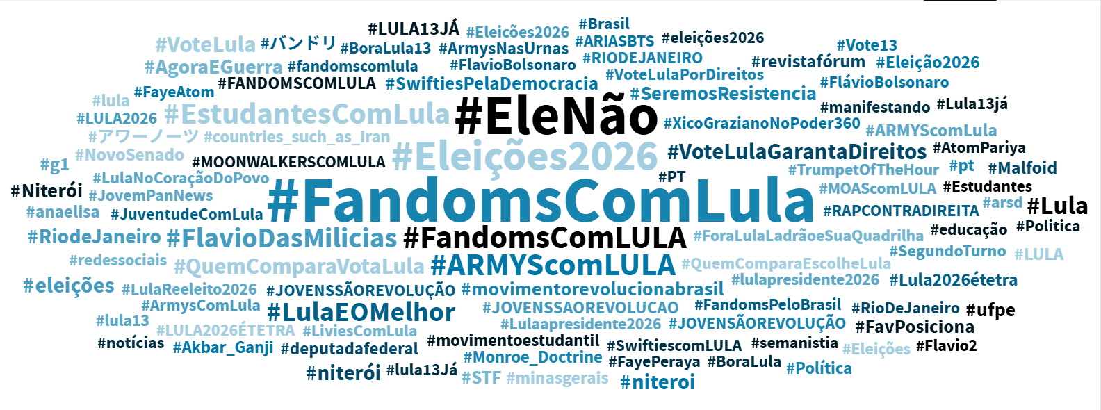Nuvem de palavras com as principais hashtags mobilizadas de 05 a 08 de outubro de 2026